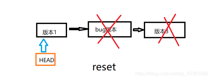 gitReset